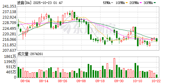 车优配 多重重压下 波音下调未来20年全球新飞机需求预期